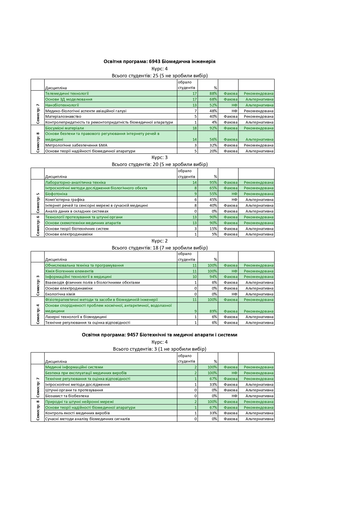 Результати обрання вибіркових дисципін на 2023-2024 навчальний рік здобувачами ( ОС Бакалавр) Image